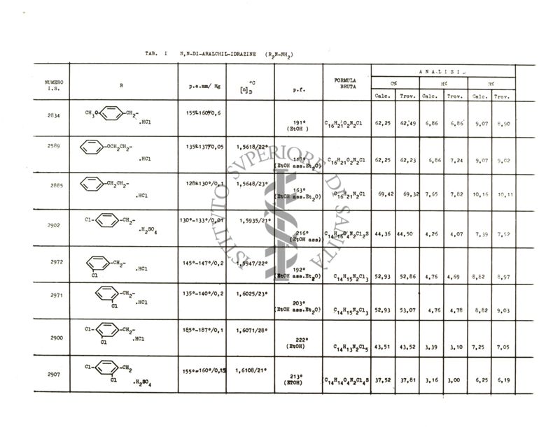 Microanalisi e proprietà chimico-fisiche di idrazine 1,1-disostituite