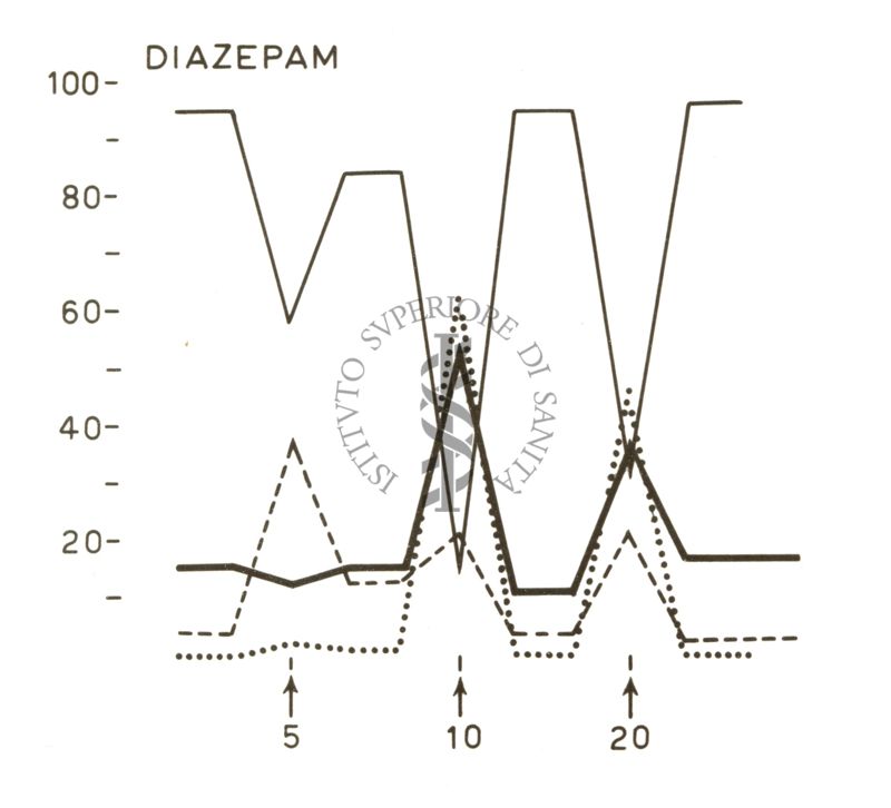 Grafico su cui è scritto: Diazepam