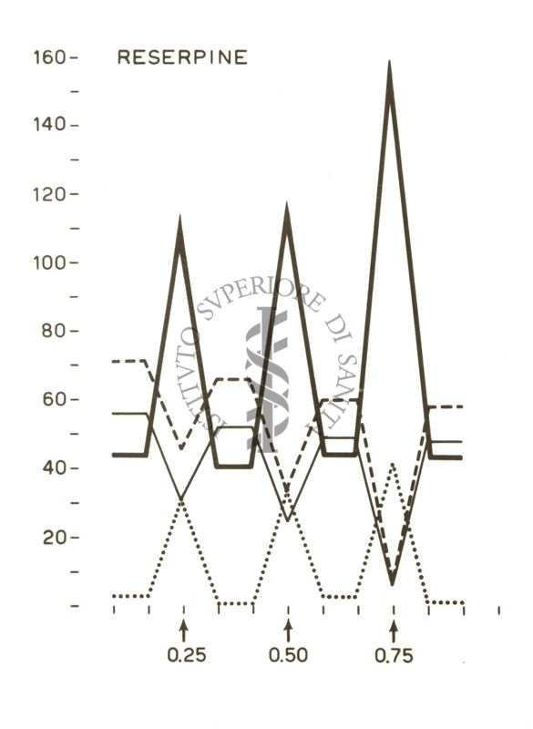 Grafico su cui è scritto: Reserpine