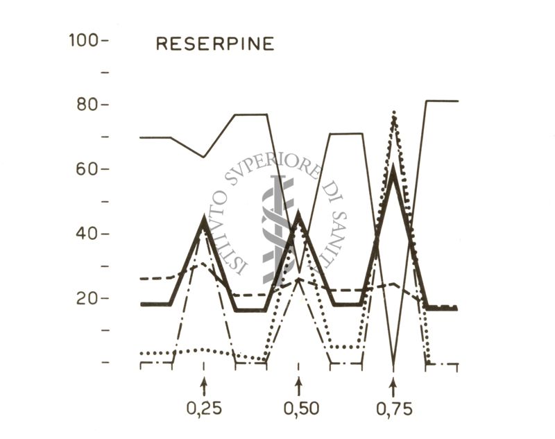 Grafico su cui è scritto: Reserpine