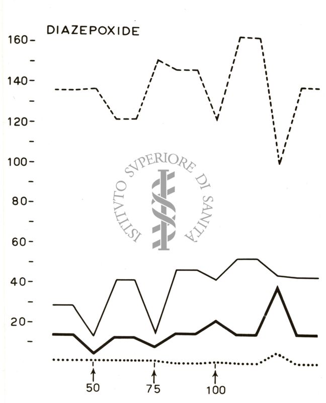 Grafico su cui è scritto: Diazepoxide