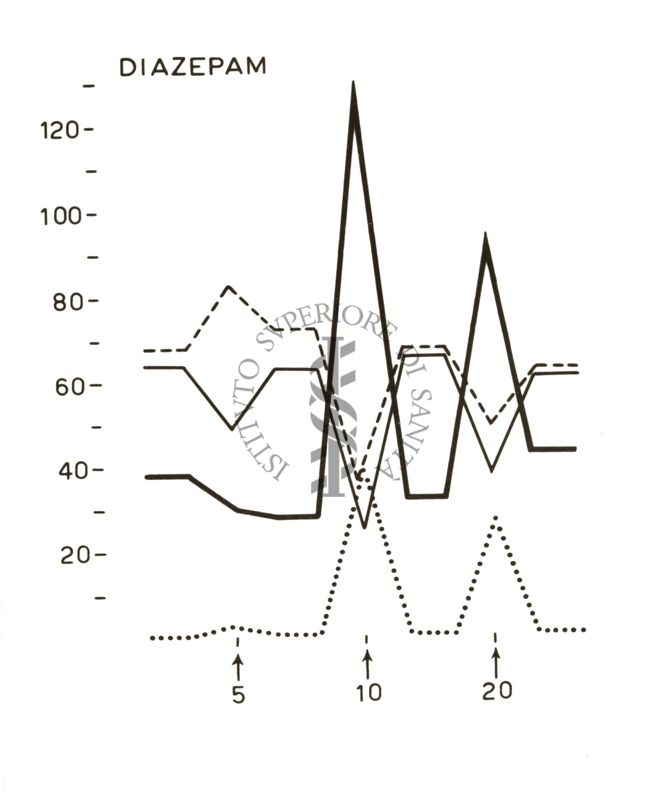 Grafico su cui è scritto: Diazepam