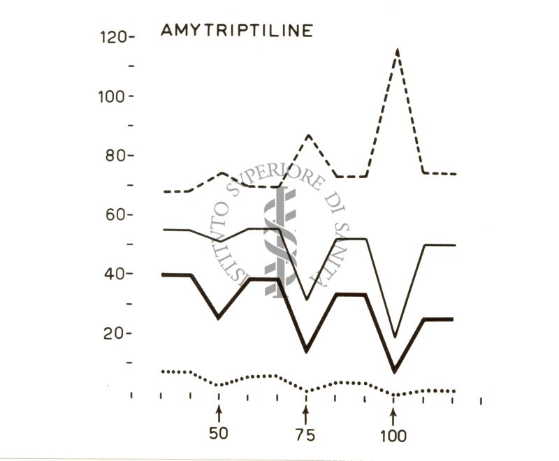 Grafico su cui è scritto: Amytriptiline