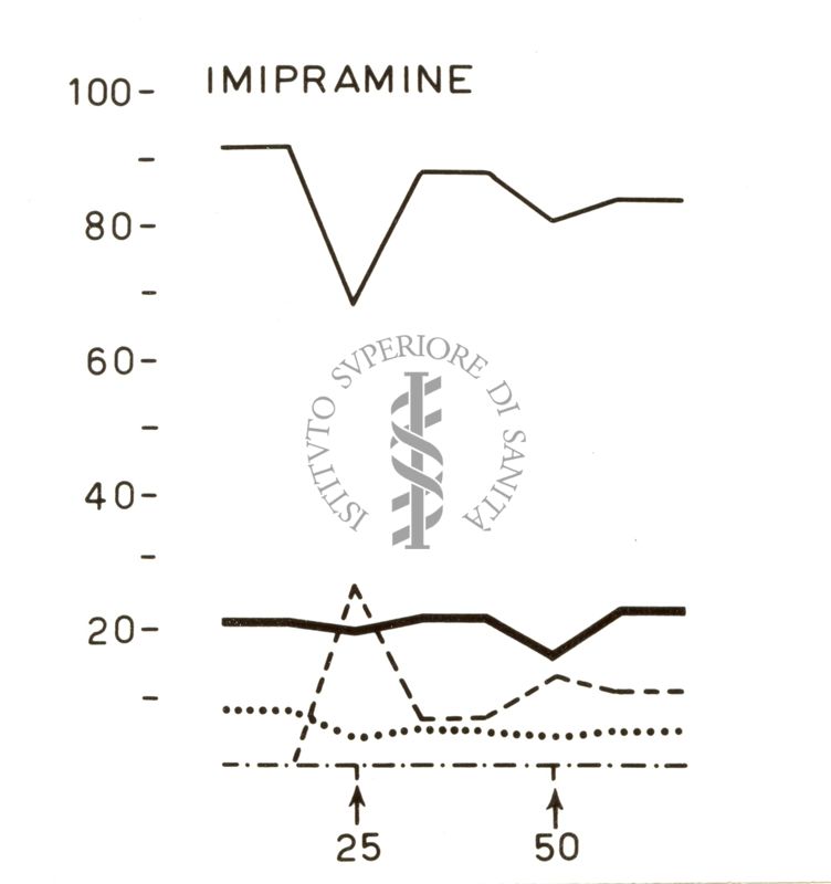 Grafico su cui è scritto: Imipramine