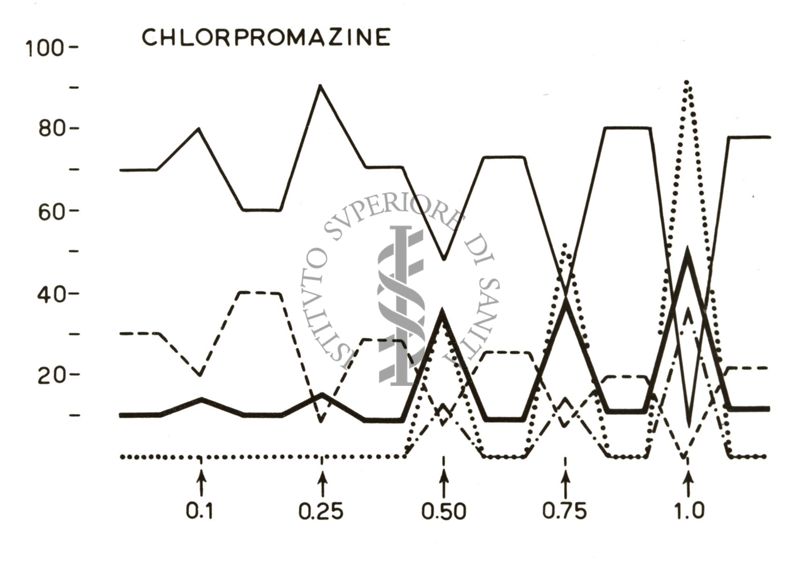 Grafico su cui è scritto: Chlorprmazine