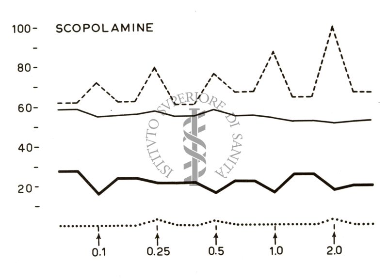 Grafico su cui è scritto: Scopolamine