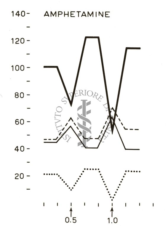 Grafico su cui è scritto: Amphetamine