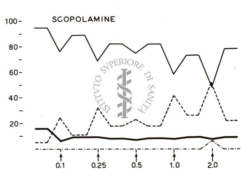 Grafico su cui è scritto: Scopolamine