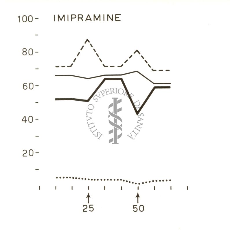 Grafico su cui è scritto: Imipramine