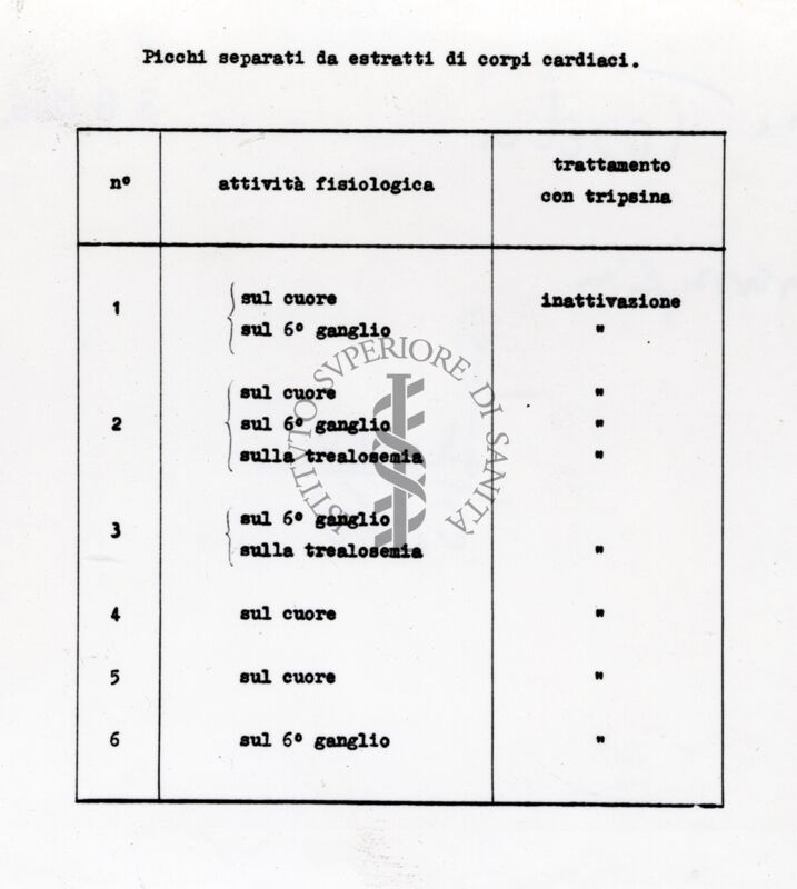 Tabella probabilmente relativa ad uno studio sulla fisiologia dei corpi cardiaci di insetto (probabilmente Periplaneta americana)