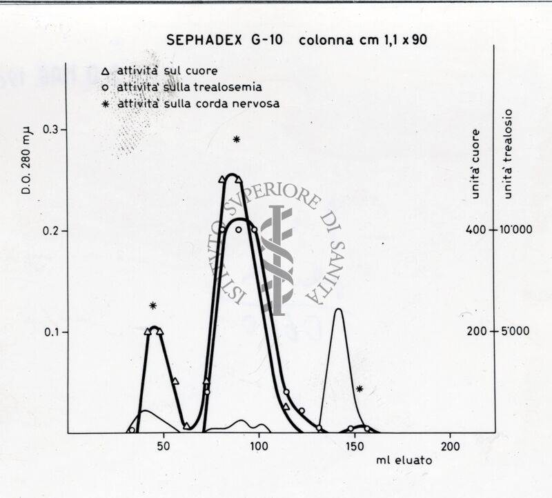 Grafico probabilmente relativo ad uno studio sulla fisiologia dei corpi caridiaci di insetto (probabilmente Periplaneta americana)