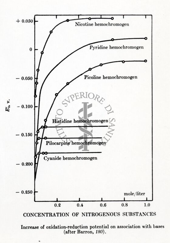 Aumento del potenziale di ossido riduzione per aggiunta di basi organiche (barron 1937)