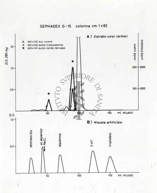 Grafico probabilmente relativo ad uno studio sulla fisiologia dei corpi cardiaci di insetto (probabilmente Periplaneta americana)