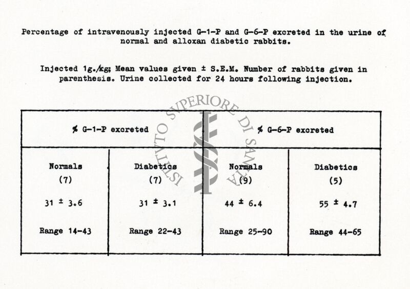Osservazioni sul metabolismo in vivo  e in vitro  di alcuni esoso-fosfati negli animali normali e diabetici per allossana