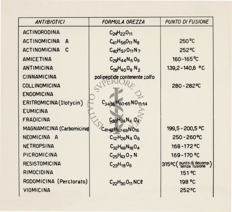 Formule grezze e punti di fusione di alcuni antibiotici