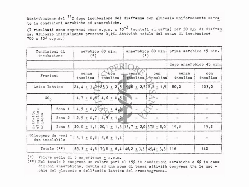 Tabella sul Metabolismo del Glucosio