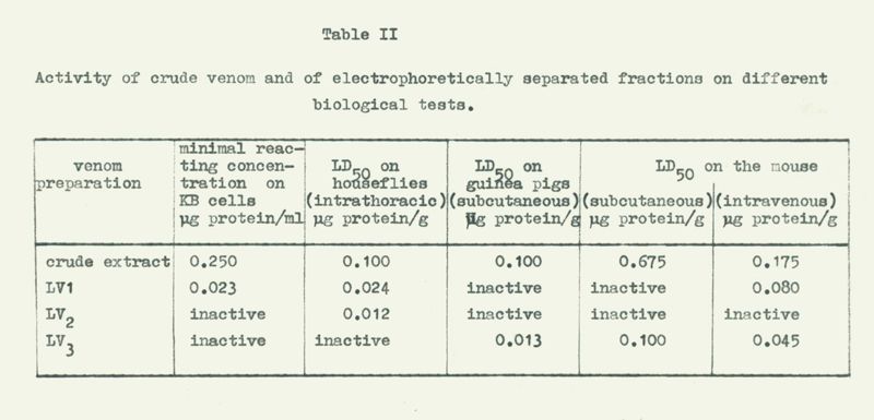 Tabella riguardante il veleno e differenti test biologici