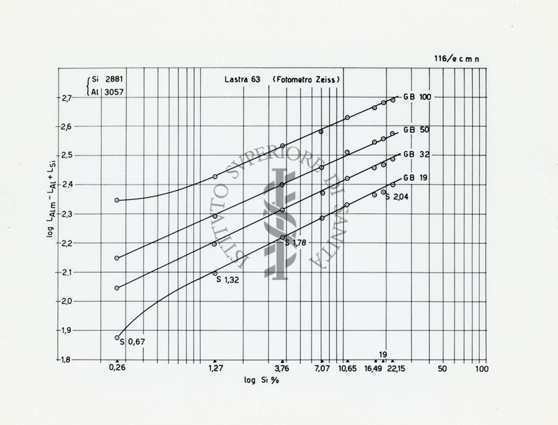 Diagramma riguardante la lunghezza effettiva delle linee spettrali come misura d'intensità