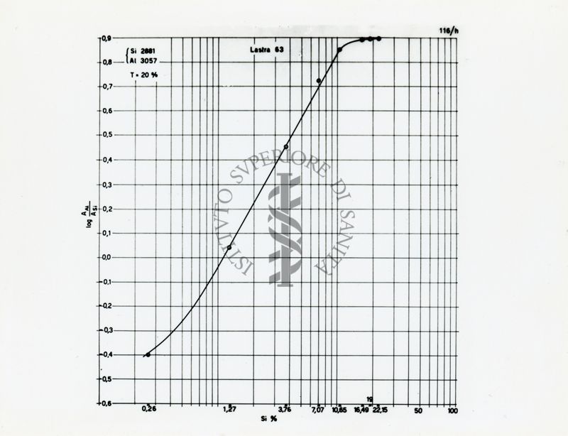 Diagramma riguardante la lunghezza effettiva delle linee spettrali come misura d'intensità