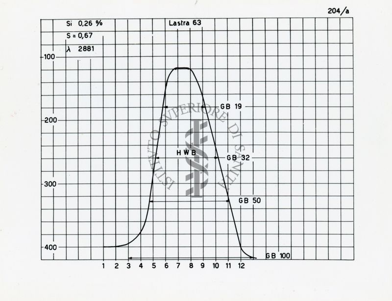 Diagramma riguardante la lunghezza effettiva delle linee spettrali come misura d'intensità