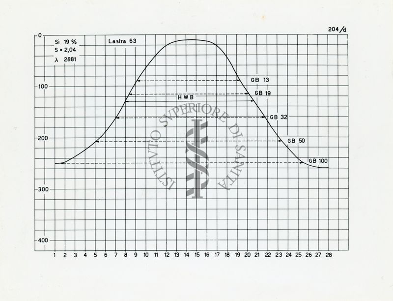 Diagramma riguardante la lunghezza effettiva delle linee spettrali come misura d'intensità