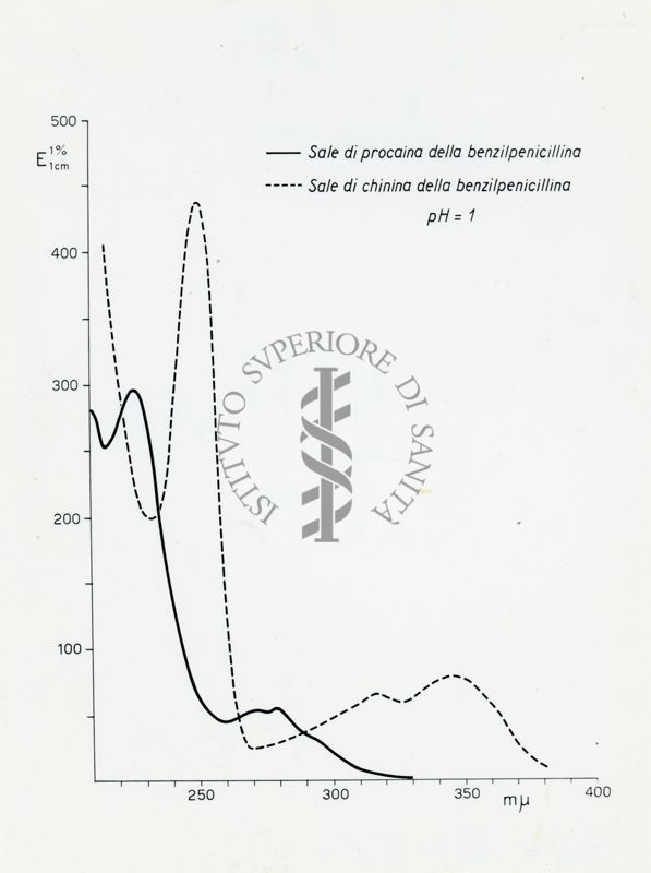 Diagramma riguardante la curva di assorbimento nell'ultravioletto (sali di penicillina)