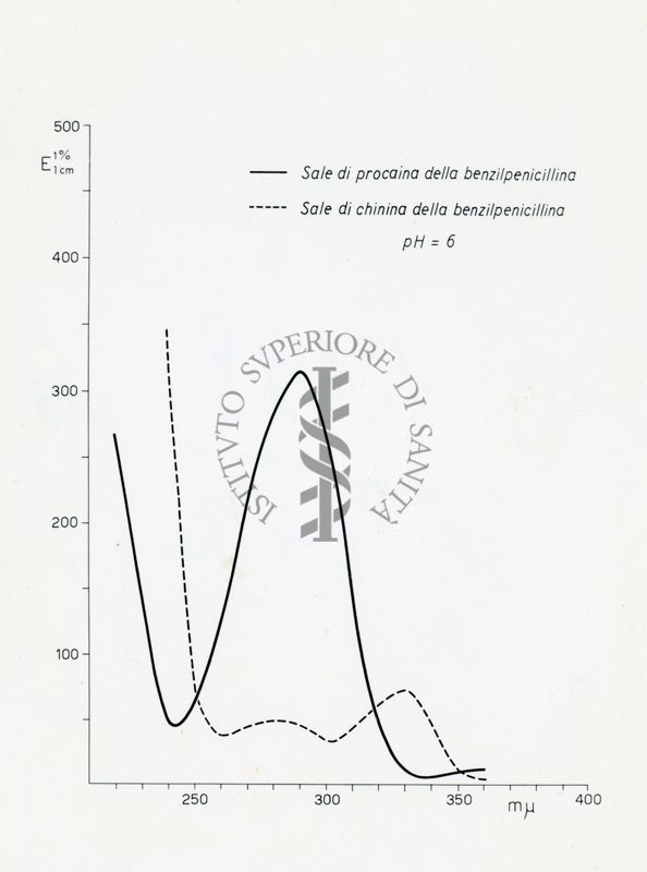 Diagramma riguardante la curva di assorbimento nell'ultravioletto (sali di penicillina)