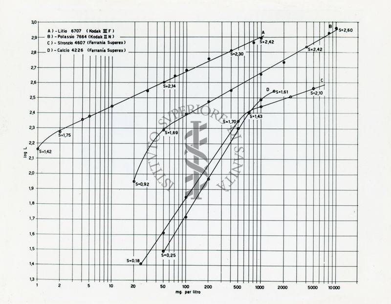 Diagramma riguardante la lunghezza effettiva della linea spettrale come misura d'intensità