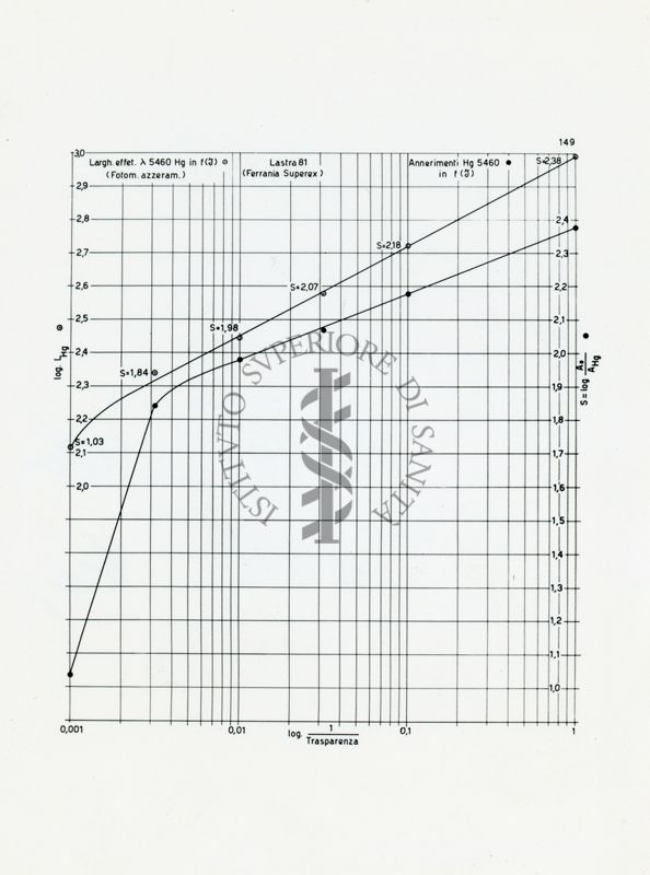 Diagramma riguardante la lunghezza effettiva della linea spettrale come misura d'intensità