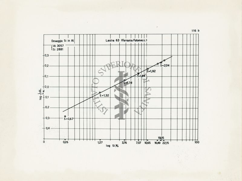 Grafico riguardante la lunghezza effettiva come misura intensità