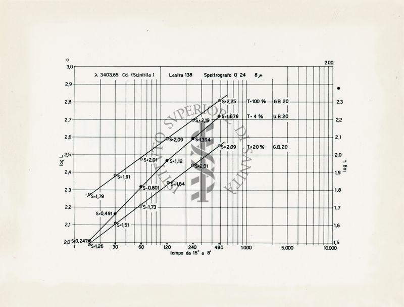 Grafico riguardante la lunghezza effettiva come misura intensità