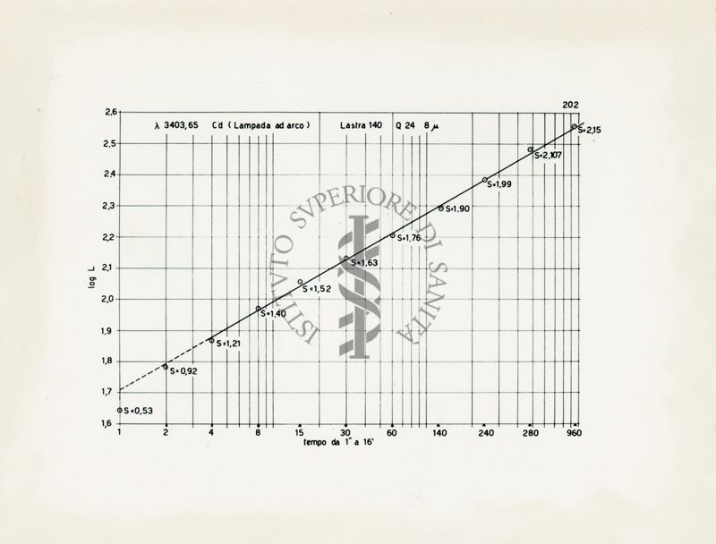 Grafico riguardante la lunghezza effettiva come misura intensità