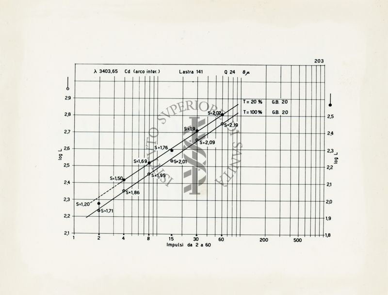 Grafico riguardante la lunghezza effettiva come misura intensità