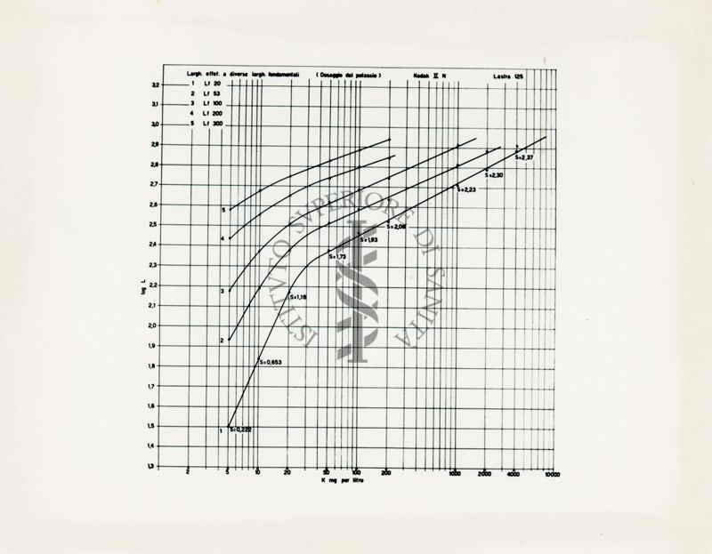 Grafico riguardante la lunghezza effettiva come misura intensità