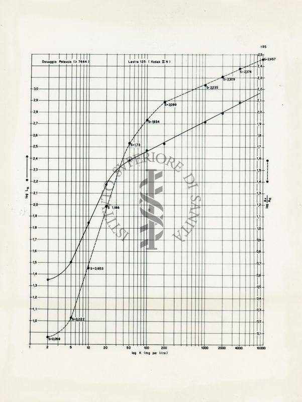 Grafico riguardante la lunghezza effettiva come misura intensità