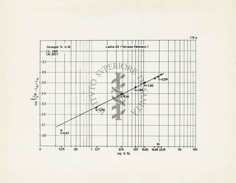 Grafico riguardante la lunghezza effettiva come misura intensità