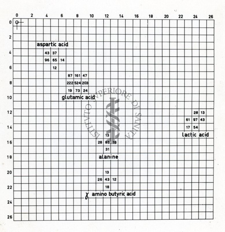 Mappa del cromatogramma ottenuto con l'apparecchio automatico per radiocromatografie