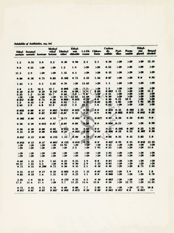 Solubilità degli antibiotici in vari solventi