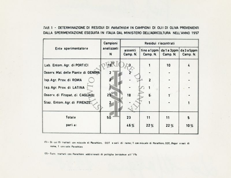 Residui insetticidi riscontrati in campioni di olii di oliva provenienti dalla sperimentazione antidacica effettuata nel 1957