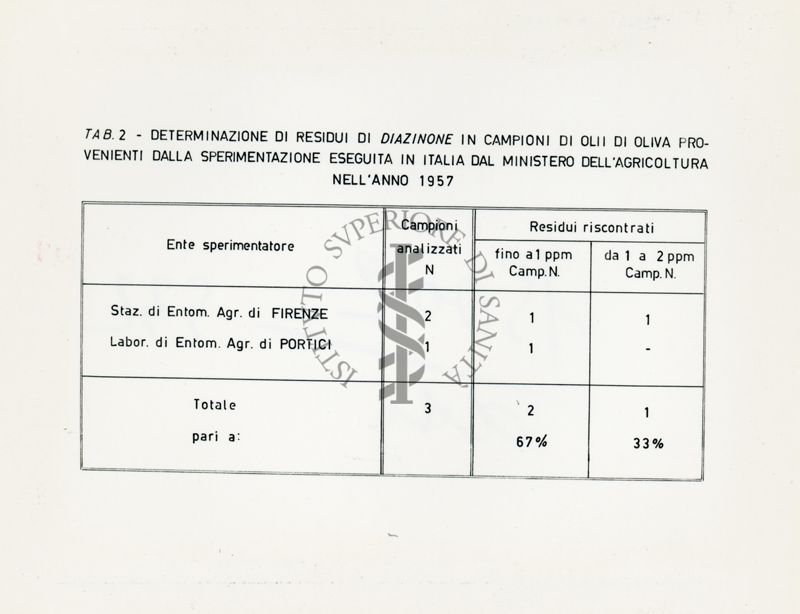 Residui insetticidi riscontrati in campioni di olii di oliva provenienti dalla sperimentazione antidacica effettuata nel 1957