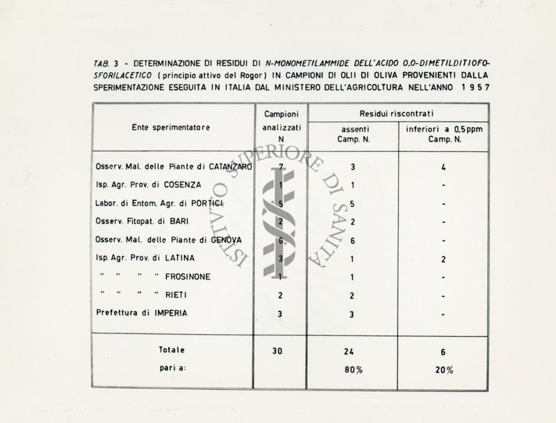 Residui insetticidi riscontrati in campioni di olii di oliva provenienti dalla sperimentazione antidacica effettuata nel 1957