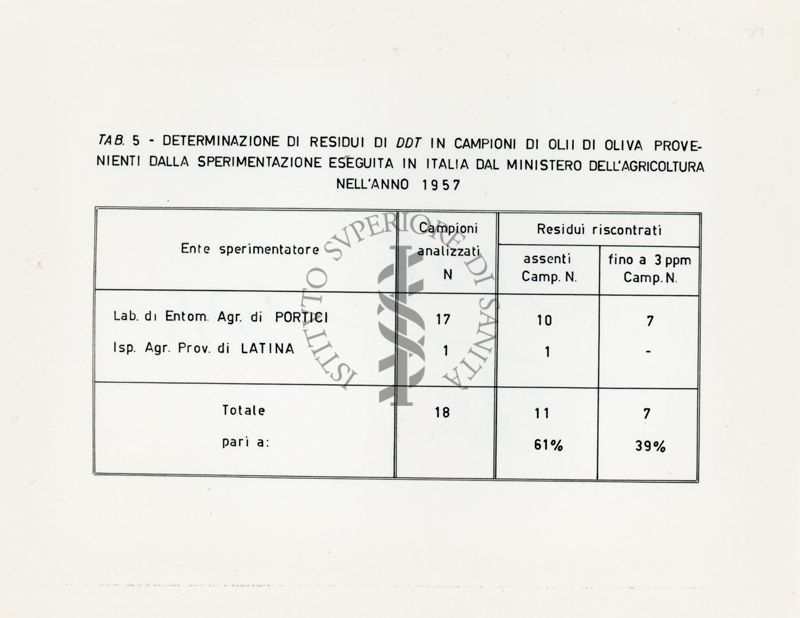 Residui insetticidi riscontrati in campioni di olii di oliva provenienti dalla sperimentazione antidacica effettuata nel 1957