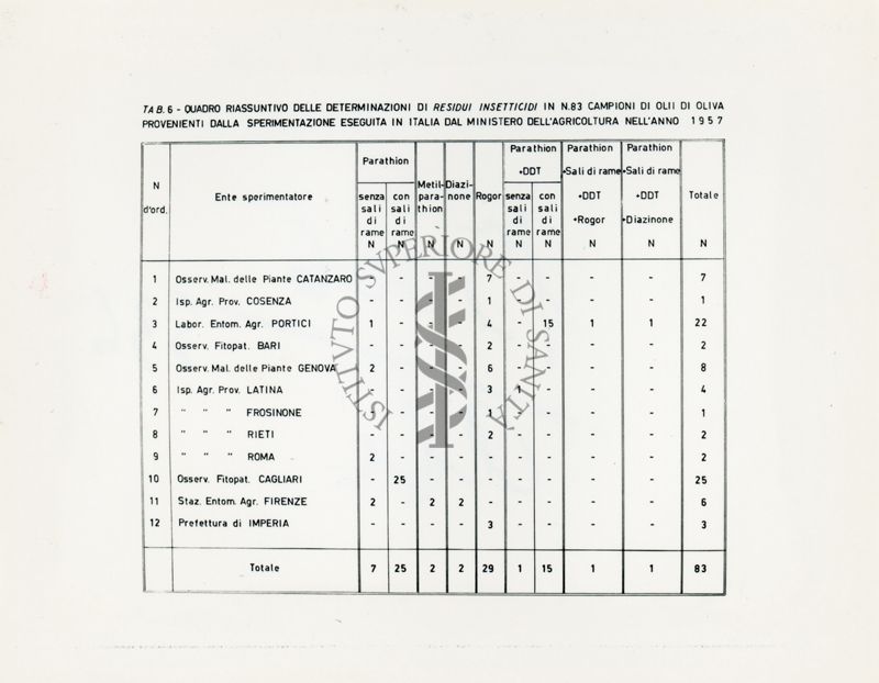 Residui insetticidi riscontrati in campioni di olii di oliva provenienti dalla sperimentazione antidacica effettuata nel 1957