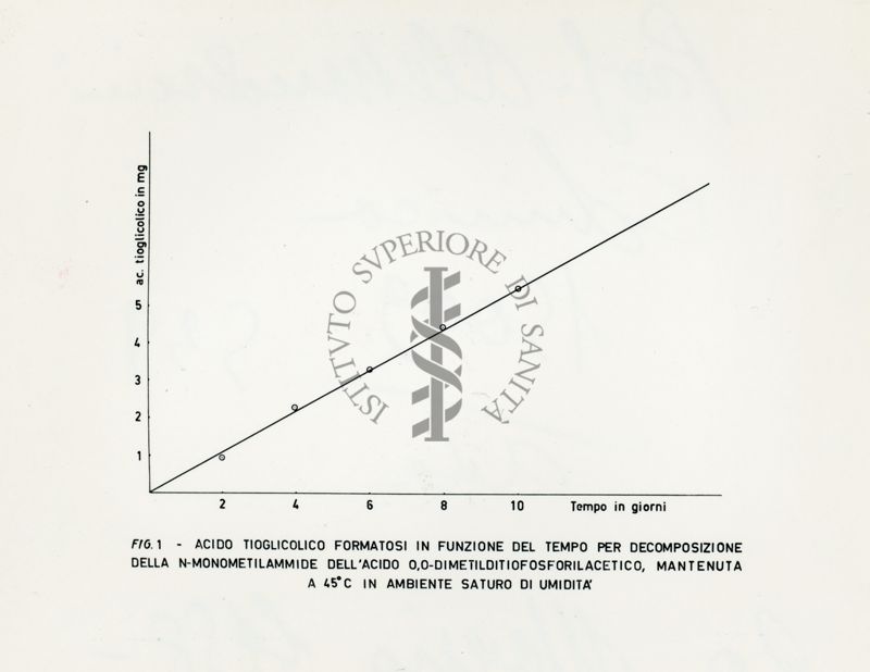 Decomposizione della N-monometilammide dell'acido O,O-dimetilditiofosforilacetico