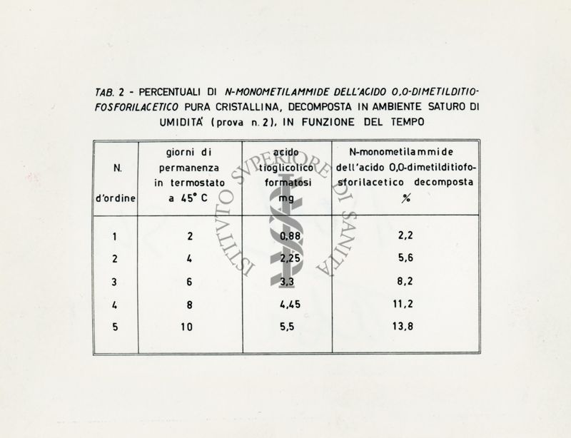 Decomposizione della N-monometilammide dell'acido O,O-dimetilditiofosforilacetico