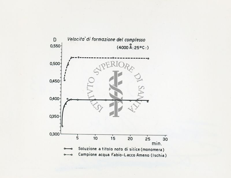 Metodo del complesso Silico molibdico per la determinazione della Silice monomegra in soluzione