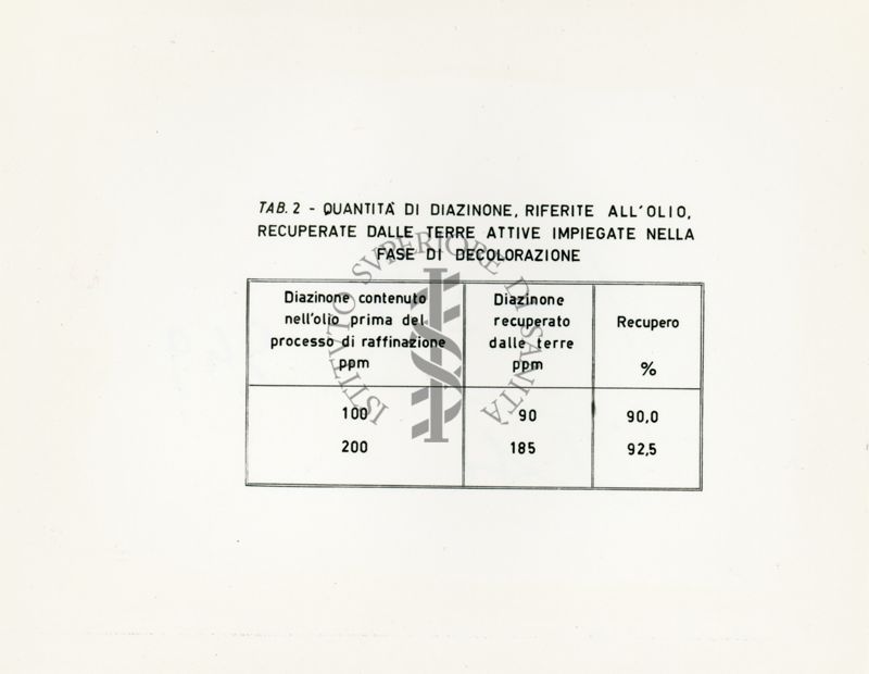 Raffinazione di olii di oliva contenenti residui di diazinone