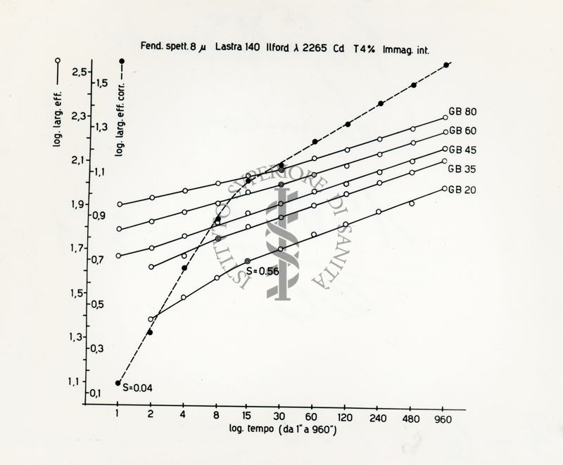Diagramma riguardante la misura dell'effetto fotografico su emulsioni comuni