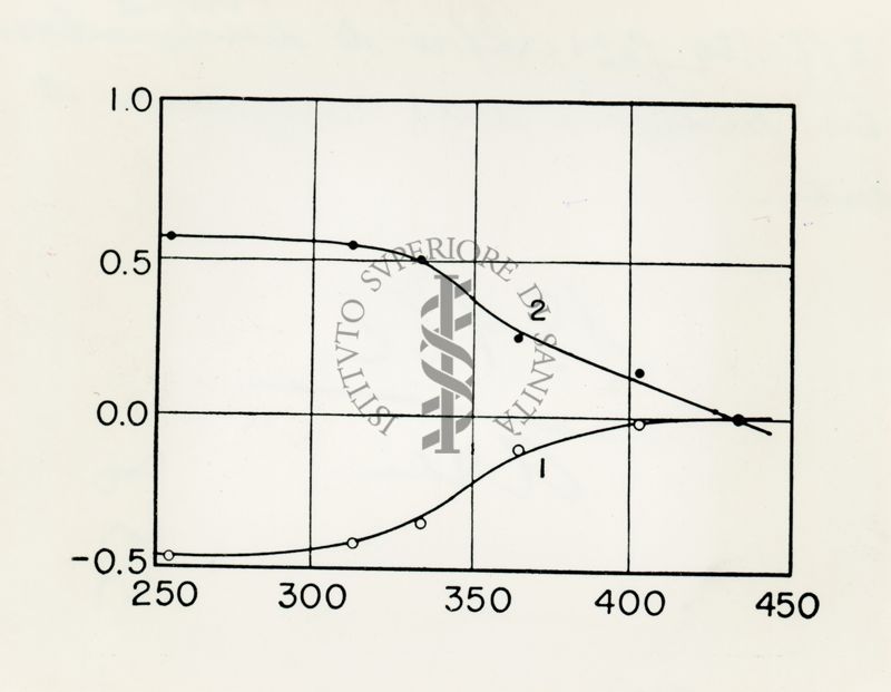 Effetto fotografico di due diverse emulsioni in funzione della lunghezza d'onda