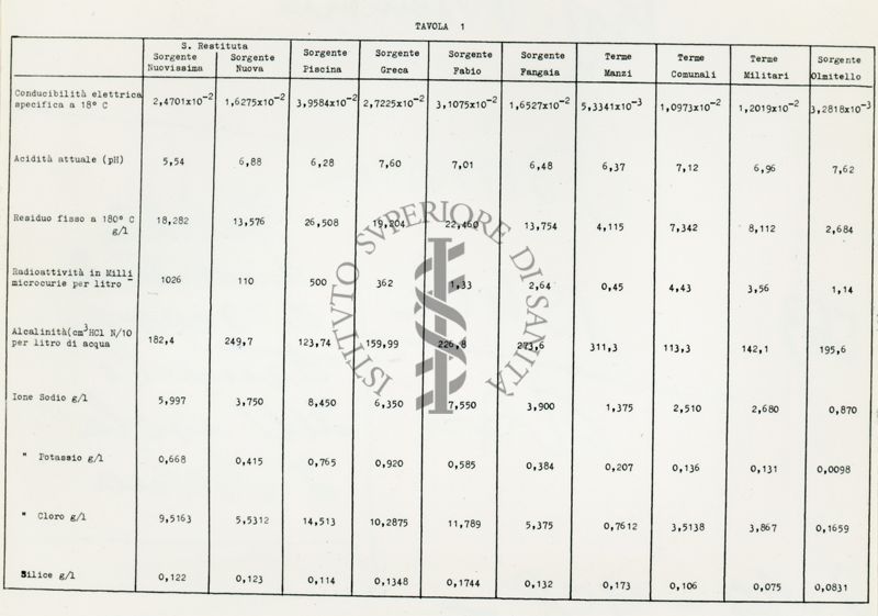 Tabelle analitiche di acque termali dell'isola d'Ischia